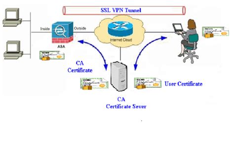 cisco vpn smart card authentication|AnyConnect VPN using Smart Card and ISE .